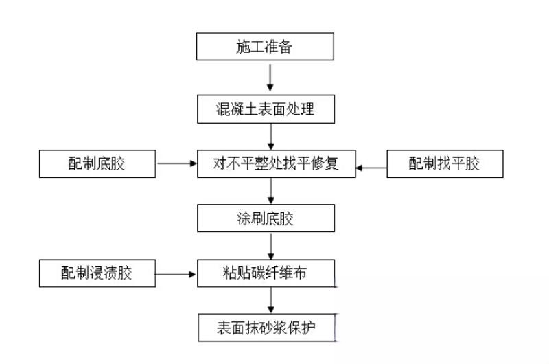 博山碳纤维加固的优势以及使用方法